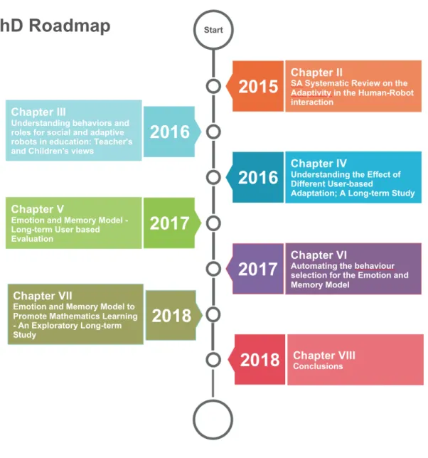 Figure 1.1: Thesis Road-map