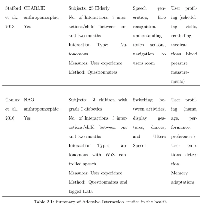 Table 2.1: Summary of Adaptive Interaction studies in the health care and therapy domain.