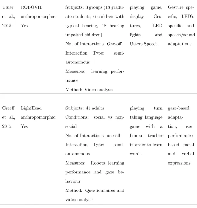 Table 2.2: Summary of Adaptive Interaction studies in Education domain.