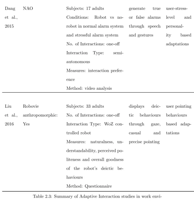 Table 2.3: Summary of Adaptive Interaction studies in work envi- envi-ronment and public spaces.