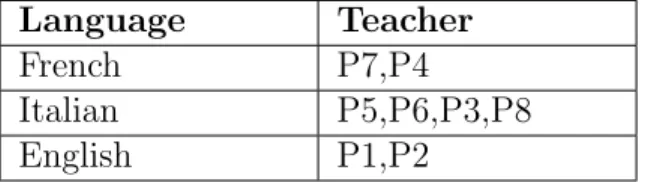 Table 3.1: Teachers and Corresponding Languages