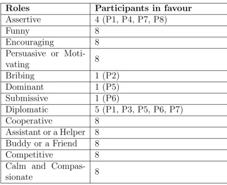 Table 3.2: Roles for a Robot in Language Learning