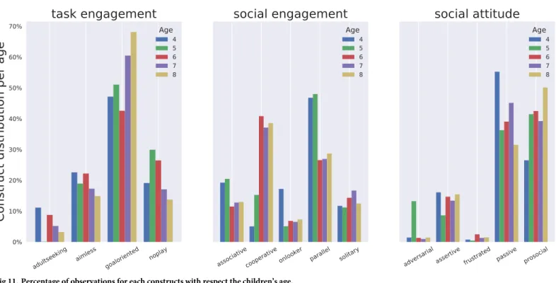 Fig 11. Percentage of observations for each constructs with respect the children’s age.