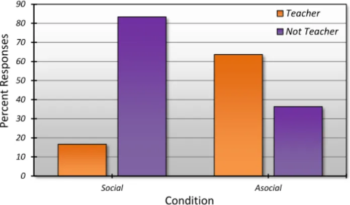 Figure 7: Child gaze towards the robot in seconds per minute, split by robot condition