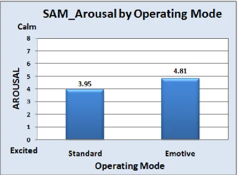 Figure 18. Arousal by operating mode main effect from the SAM assessments.