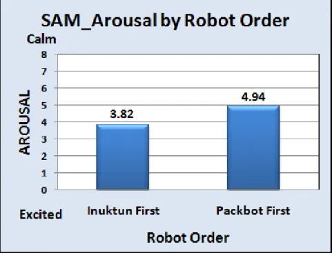 Figure 19. Arousal by robot order main effect from the SAM assessments.