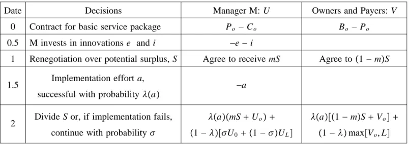 Table 1. Theory of soft budget constraints and innovations:
