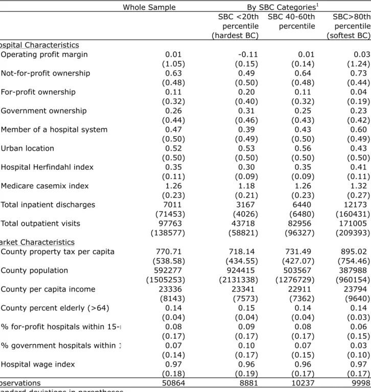 Table 2. Descriptive Statistics of Study Variables By Soft Budget Constraints Categories  1990-2005
