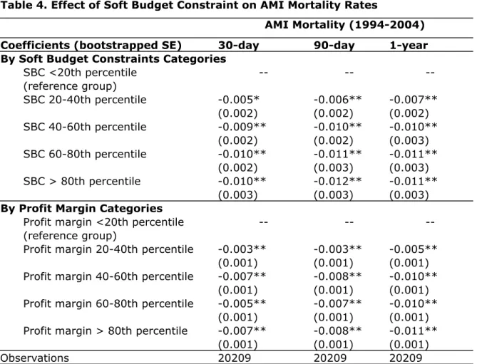 Table 4. Effect of Soft Budget Constraint on AMI Mortality Rates