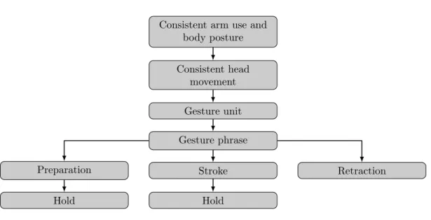Figure 2.1: Gesture levels, adapted from McNeill et al. (1990)