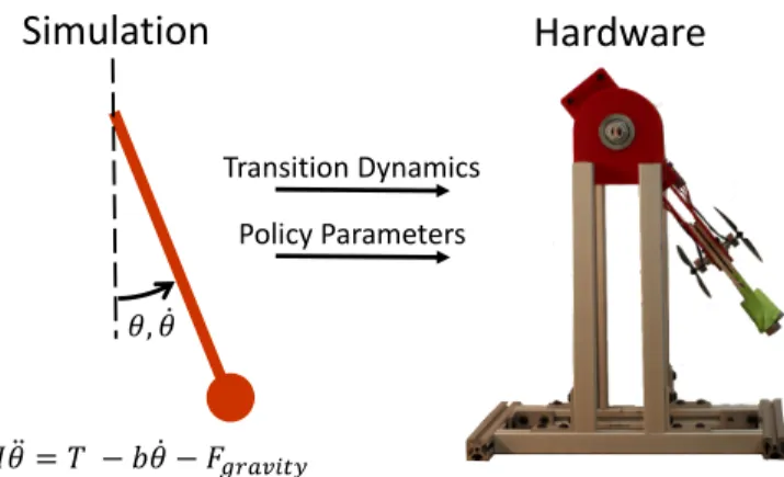 Fig. 1: The proposed algorithm provides a method for transferring policies and learned transition dynamics from a simulated environment (left) to a real-world learning agent (right)