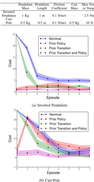 TABLE I: Default parameters used in the inverted pendulum and cart pole domains. Pendulum Mass PendulumLength Friction Coefficient Cart Mass Max Forceor Torque Inverted Pendulum 1 Kg 1 m 0.1 N/m/s - 2.5 Nm Cart Pole 0.5 Kg 0.5 m 0.1 N/m/s 0.5 Kg 10 N 0 1 2