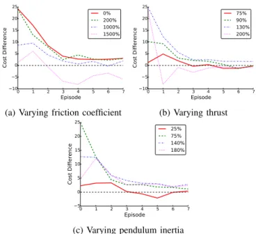 Fig. 3: Differences between the original P ILCO algorithm and the algorithm when using an informative prior in the pendulum domain
