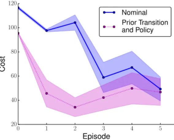 Fig. 5: Difference between P ILCO with a zero-mean prior and the proposed extension with a nonparametric prior coming from a simulator when implemented on a physical inverted pendulum