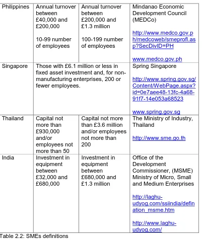 Table 2.2: SMEs definitions 