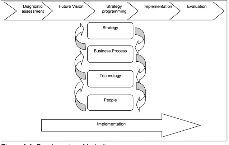 Figure 2.6: Roadmap to e-Marketing 