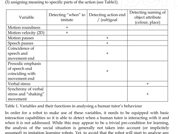 Table 1. Variables and their functions in analysing a human tutor’s behaviour 