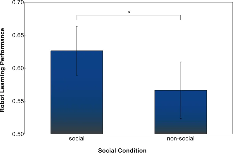 Fig 4. Difference in robot learning performance between social and non-social group. Error bars indicate 95% confidence interval, ‘*’ indicates a significant difference with p = 0.0328, two sample t-test.