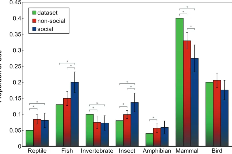 Fig 5. Distribution of participants ’ category choices in social and non-social condition, compared to the dataset distribution