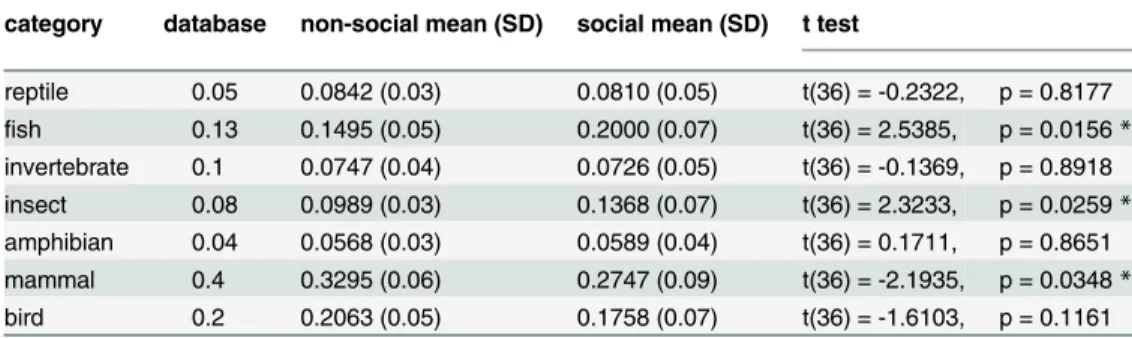 Table 2. Comparison of participants ’ choices of animal types as percentage of the whole of their inter- inter-action against database distribution.