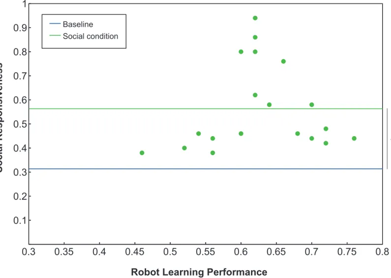 Fig 6. Social-responsiveness. The responsiveness to the robot ’s social cues plotted against the robot learning performance