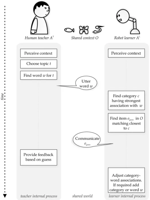 Fig 1. Schematic illustration of the language game flow. Both teacher and learner examine a shared world-view consisting of images