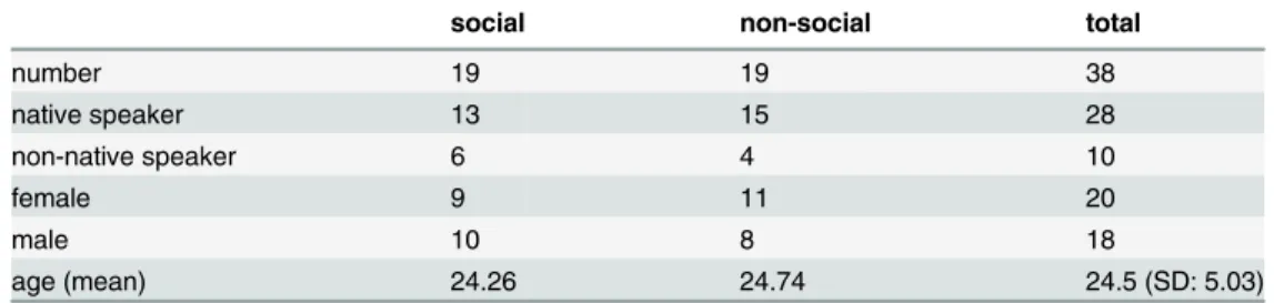 Table 1. Participants.