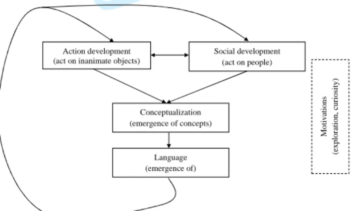 Fig.  1.  Connections  between  the  various  skills  of  a  developmental  cognitive  agent