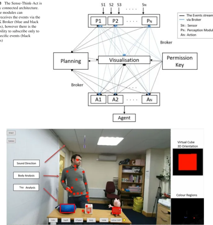 Fig. 13 The Sense-Think-Act is a fully connected architecture.