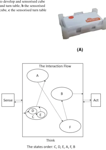 Fig. 15 a The Inertial Measurement Unit (IMU) used to develop and sensorised cube and turn table, b the sensorised cube, c the sensorised turn table