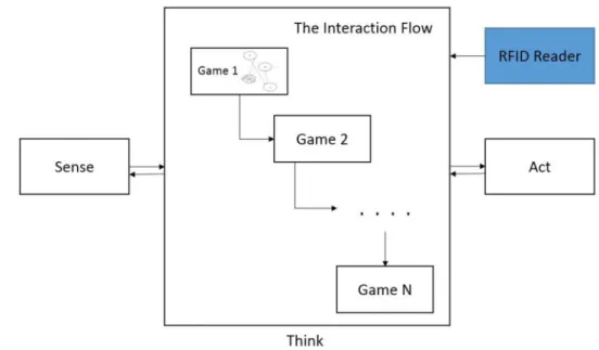 Fig. 17 The implementation of the games in the deliberative module “Think” layer of the architecture