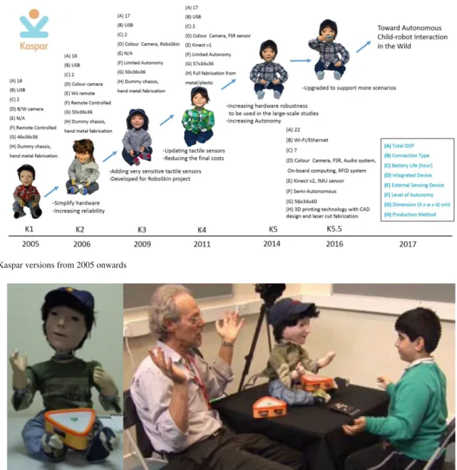 Fig. 3 Kaspar versions from 2005 onwards