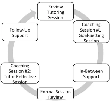 Figure 2. Tutoring Coaching Framework 