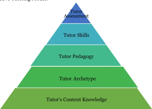 Figure 1. Dr. Holland-Johnson’s Tutoring Framework for Effective Tutoring Model (Reprinted  with Permission from Dr