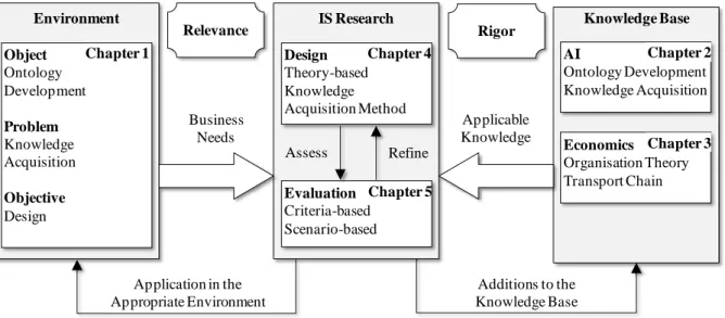 Figure 1 depicts the structure of this thesis by referring to the main components of the conceptual  framework of IS research, which are the environment, the knowledge base, as well as the design  and evaluation activities (Hevner et al
