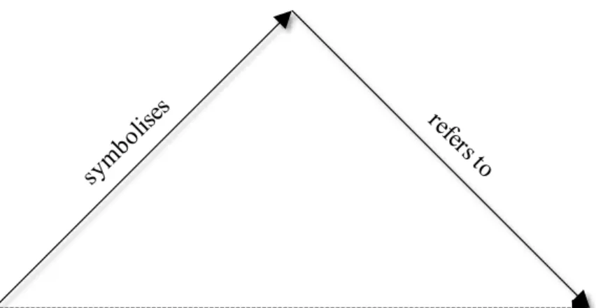 Figure 2: Semiotic Triangle (Ogden and Richards 1923, p. 11) 