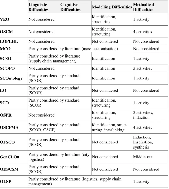 Table 5: Problem of Knowledge Acquisition in Transport Chain Ontology Development 