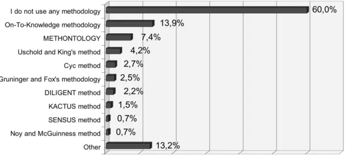 Figure 8: Adoption of Ontology Development Methods (Cardoso 2007, p. 87) 
