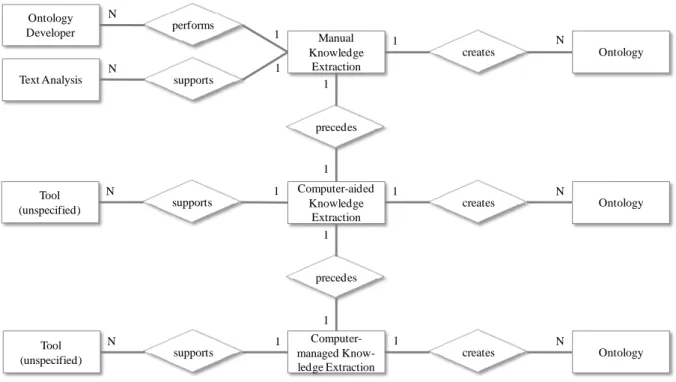 Figure 11: Method Metamodel of Manual Knowledge Extraction in CYC  