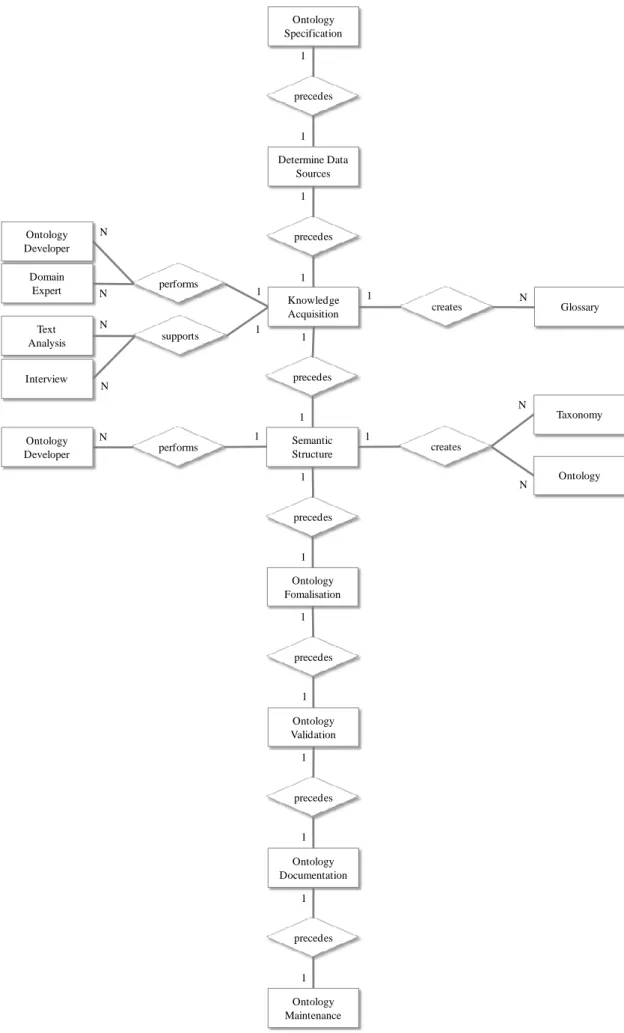 Figure 24: Method Metamodel of Ontology Development in GODF  Ontology SpecificationDetermine Data Sourcesprecedes11Knowledge Acquisitionprecedes Taxonomycreates11N1Semantic Structureprecedes11Ontology Fomalisationprecedes11Ontology Validationprecedes11Onto