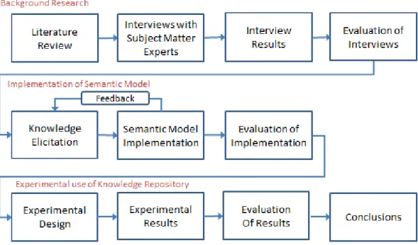 Figure 1.4: Project Approach and Activities 