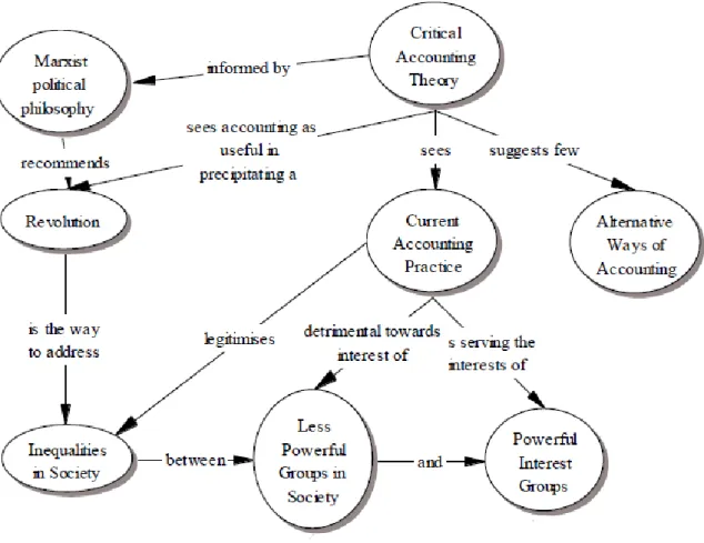 Figure 2.6 : Example Concept Map for Accounting Theory (Simon, 2007)  There  is  no  consensus  on  the  metrics  used  to  define  a  good  concept  map