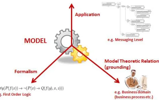 Figure 2.11 : Dimensions of an Ontology Model (Benne, 2014)   2.6  Comparison of Semantic Models 