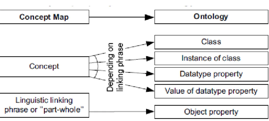 Figure 2.13 : Mapping C-map to Ontology (Graudina and Grundspenkis, 2011)  Obrst  (2008) contrasts  natural  language  terms  which refer  to  real  world  with  concept  models  that  use  entities  and  relationship  to  represent  knowledge,  as  shown 