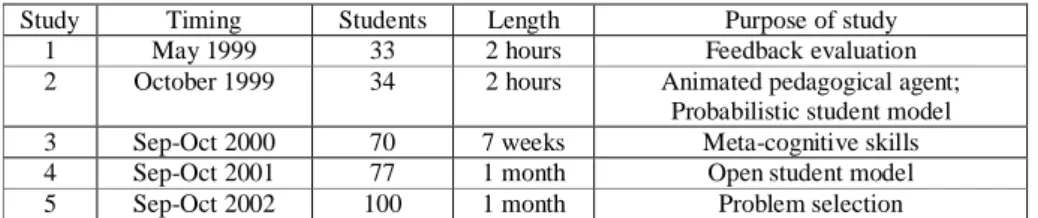 Table 1. Details of the evaluation studies 
