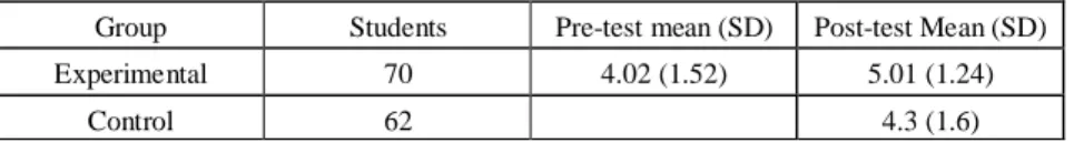 Table 2. Pre- and post-test results for study 3 