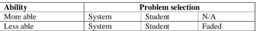 Table 4 gives the results on the pre- and post-test for students who have sat both. The  two more able groups achieved higher results on the pre-test than on the post-test, but the  difference  is  not  significant