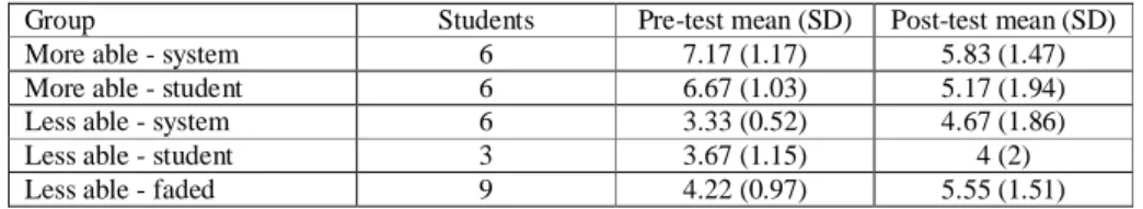 Table 4. Pre/post test results 