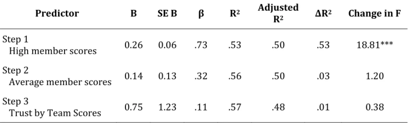 Table 2 : Hierarchical regression analysis using the high member score, average member score and Trust by Team score to predict group quiz over the semester 