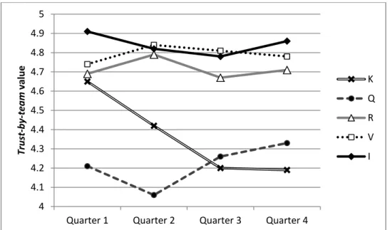 Figure 1. Trust by team within observed teams over time 